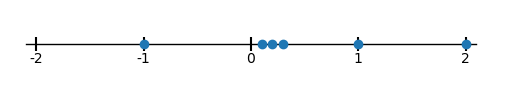 A horizontal line representing a numerical axis with dots at -1, 0.1, 0.2, 0.3, 1 and 2.